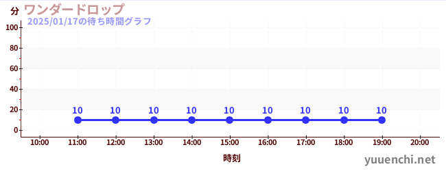 ワンダードロップの待ち時間グラフ