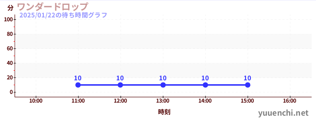 ワンダードロップの待ち時間グラフ