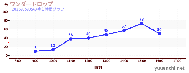 ワンダードロップの待ち時間グラフ