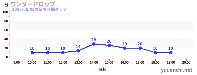 wonder dropの待ち時間グラフ