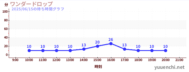 奇迹掉落の待ち時間グラフ
