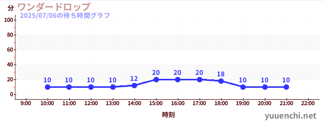 ワンダードロップの待ち時間グラフ