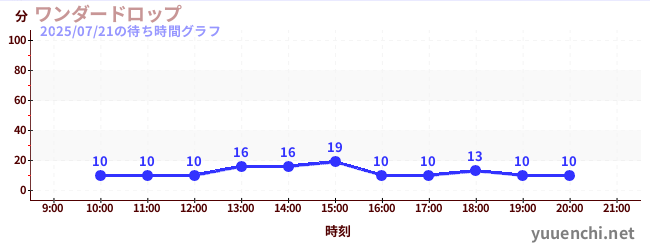 ワンダードロップの待ち時間グラフ