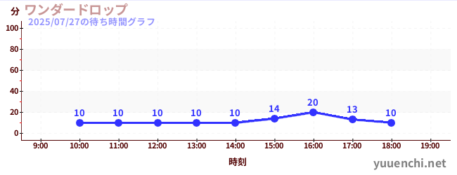 wonder dropの待ち時間グラフ
