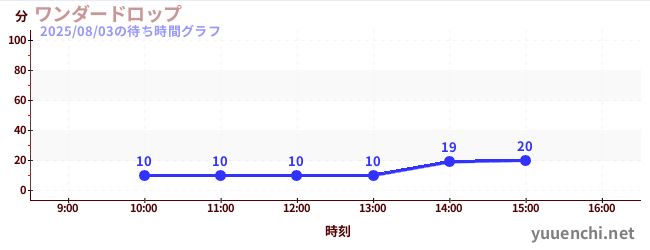 wonder dropの待ち時間グラフ