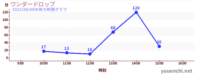 ワンダードロップの待ち時間グラフ