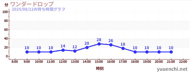 奇迹掉落の待ち時間グラフ