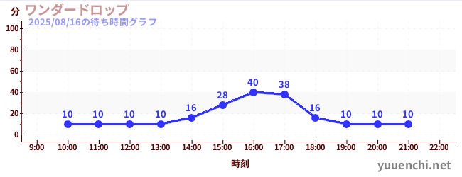 奇迹掉落の待ち時間グラフ