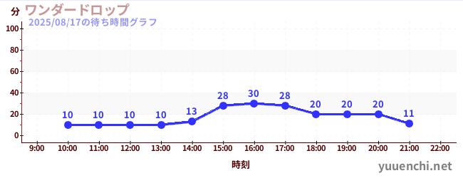 ワンダードロップの待ち時間グラフ