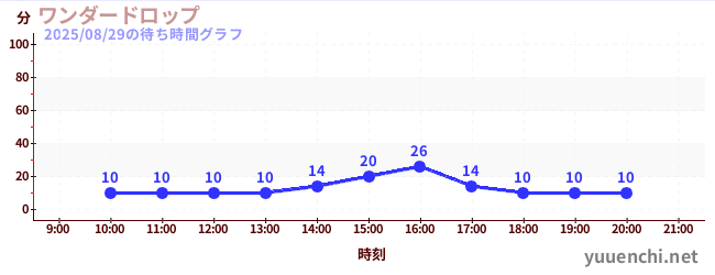 ワンダードロップの待ち時間グラフ