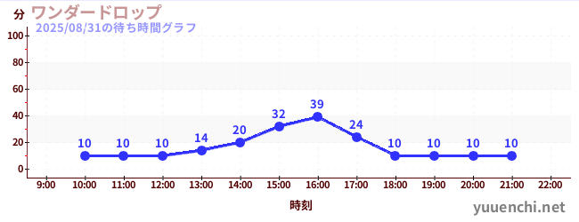 ワンダードロップの待ち時間グラフ