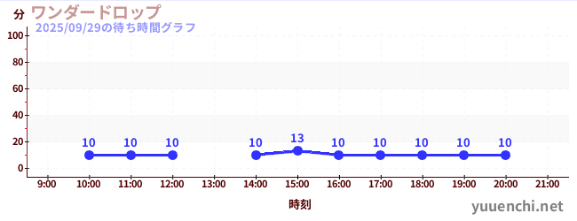 ワンダードロップの待ち時間グラフ
