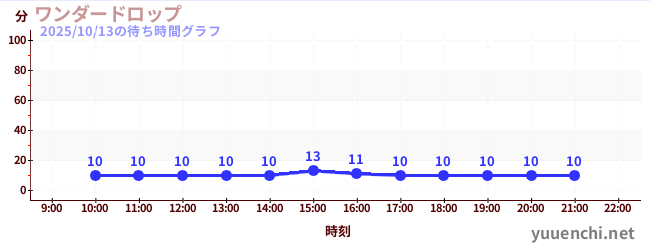 ワンダードロップの待ち時間グラフ