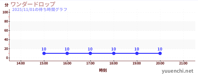 ワンダードロップの待ち時間グラフ