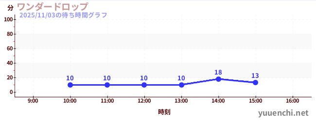 ワンダードロップの待ち時間グラフ