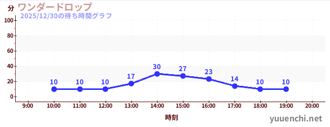 奇迹掉落の待ち時間グラフ