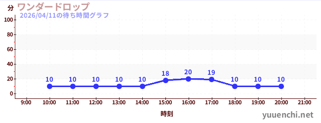 ワンダードロップの待ち時間グラフ