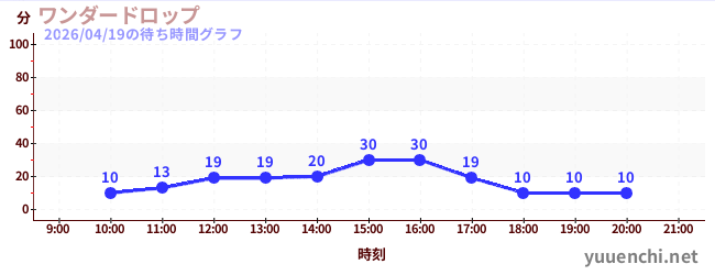 ワンダードロップの待ち時間グラフ