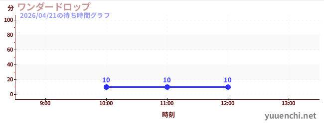 ワンダードロップの待ち時間グラフ