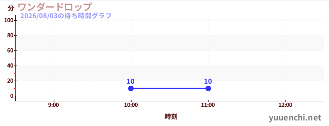 奇迹掉落の待ち時間グラフ