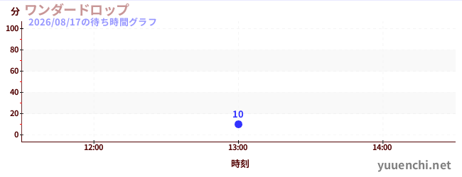 ワンダードロップの待ち時間グラフ