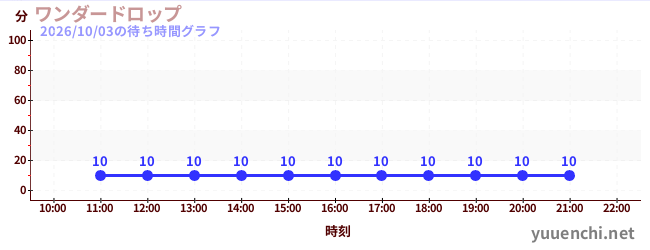 ワンダードロップの待ち時間グラフ