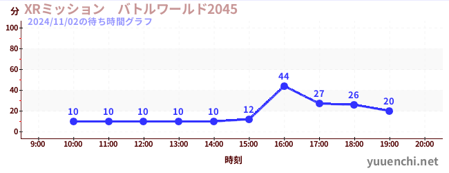 XRミッション　バトルワールド2045の待ち時間グラフ