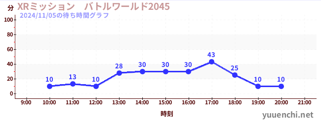 XRミッション　バトルワールド2045の待ち時間グラフ