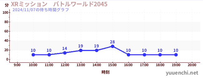 XRミッション　バトルワールド2045の待ち時間グラフ