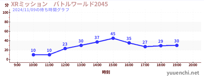 XRミッション　バトルワールド2045の待ち時間グラフ