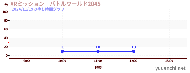 XRミッション　バトルワールド2045の待ち時間グラフ