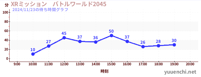 XRミッション　バトルワールド2045の待ち時間グラフ