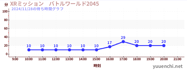 XRミッション　バトルワールド2045の待ち時間グラフ