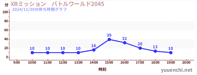 XRミッション　バトルワールド2045の待ち時間グラフ