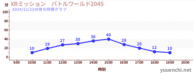 XRミッション　バトルワールド2045の待ち時間グラフ