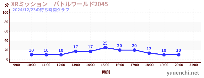 XRミッション　バトルワールド2045の待ち時間グラフ