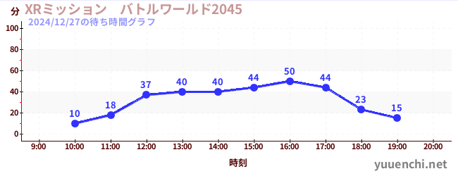 XRミッション　バトルワールド2045の待ち時間グラフ