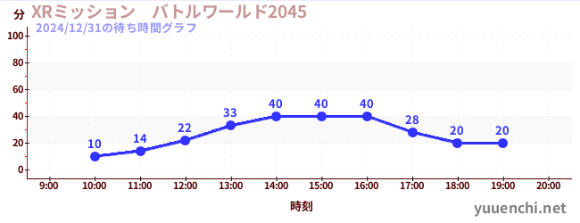 XRミッション　バトルワールド2045の待ち時間グラフ