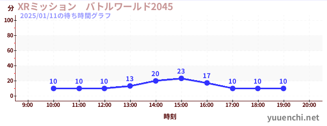 XRミッション　バトルワールド2045の待ち時間グラフ