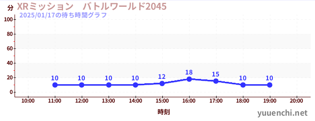 XRミッション　バトルワールド2045の待ち時間グラフ