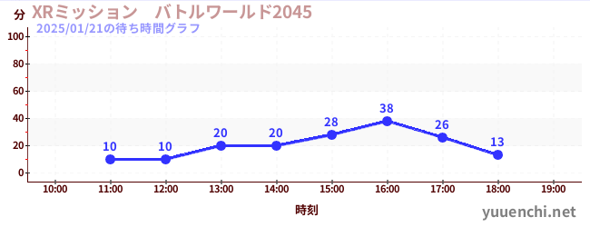 XRミッション　バトルワールド2045の待ち時間グラフ