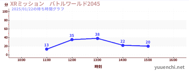 XRミッション　バトルワールド2045の待ち時間グラフ