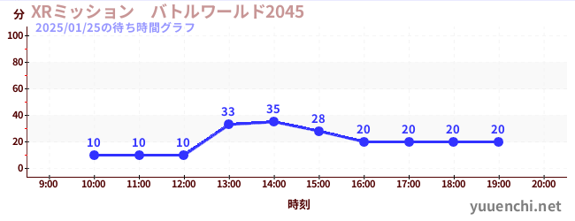 XRミッション　バトルワールド2045の待ち時間グラフ