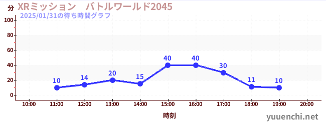 XRミッション　バトルワールド2045の待ち時間グラフ