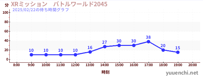 XRミッション　バトルワールド2045の待ち時間グラフ