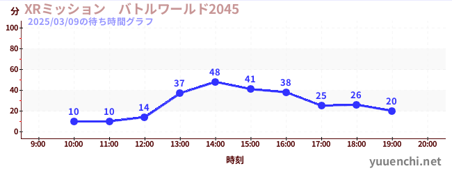 XRミッション　バトルワールド2045の待ち時間グラフ