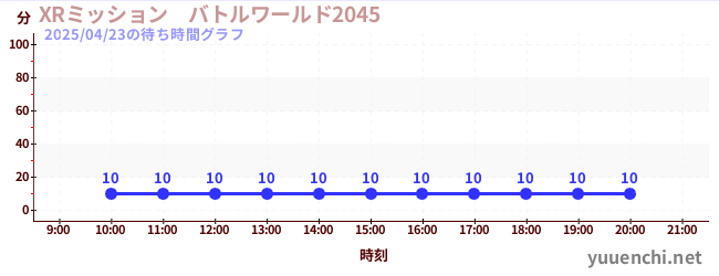XRミッション バトルワールド2045の待ち時間グラフ