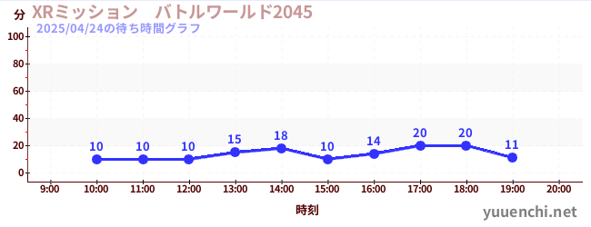XRミッション バトルワールド2045の待ち時間グラフ