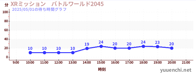 XRミッション バトルワールド2045の待ち時間グラフ