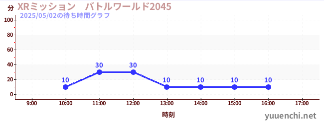 XRミッション バトルワールド2045の待ち時間グラフ